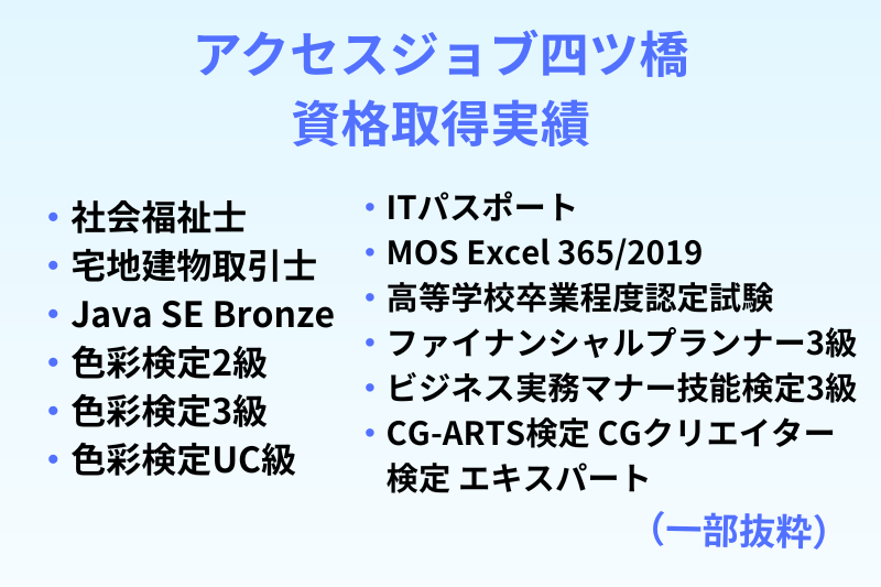 ITパスポート ・MOS Excel 365/2019 ・高等学校卒業程度認定試験 ・ファイナンシャルプランナー3級 ・ビジネス実務マナー技能検定3級 ・CG-ARTS検定 CGクリエイター 　検定 エキスパート ・社会福祉士 ・宅地建物取引士 ・Java SE Bronze ・色彩検定2級 ・色彩検定3級 ・色彩検定