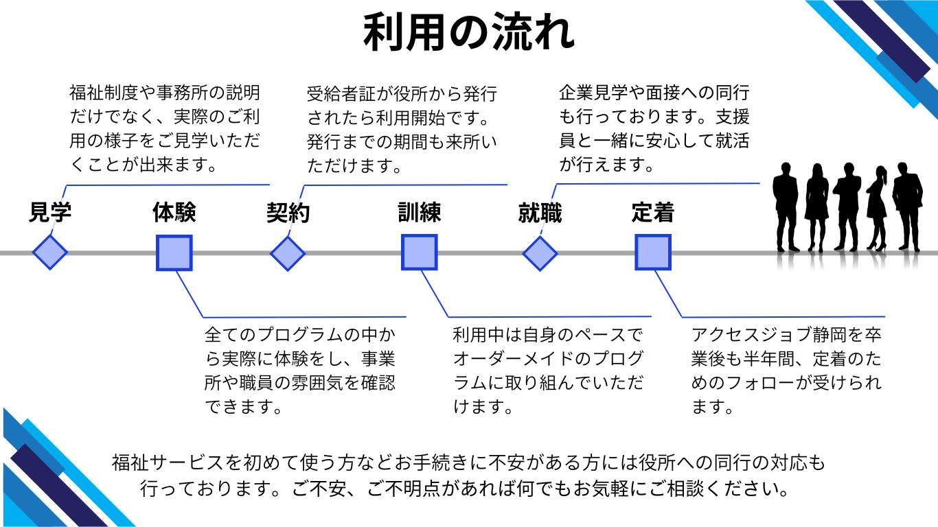 アクセスジョブ静岡の利用から就職までの流れのご説明