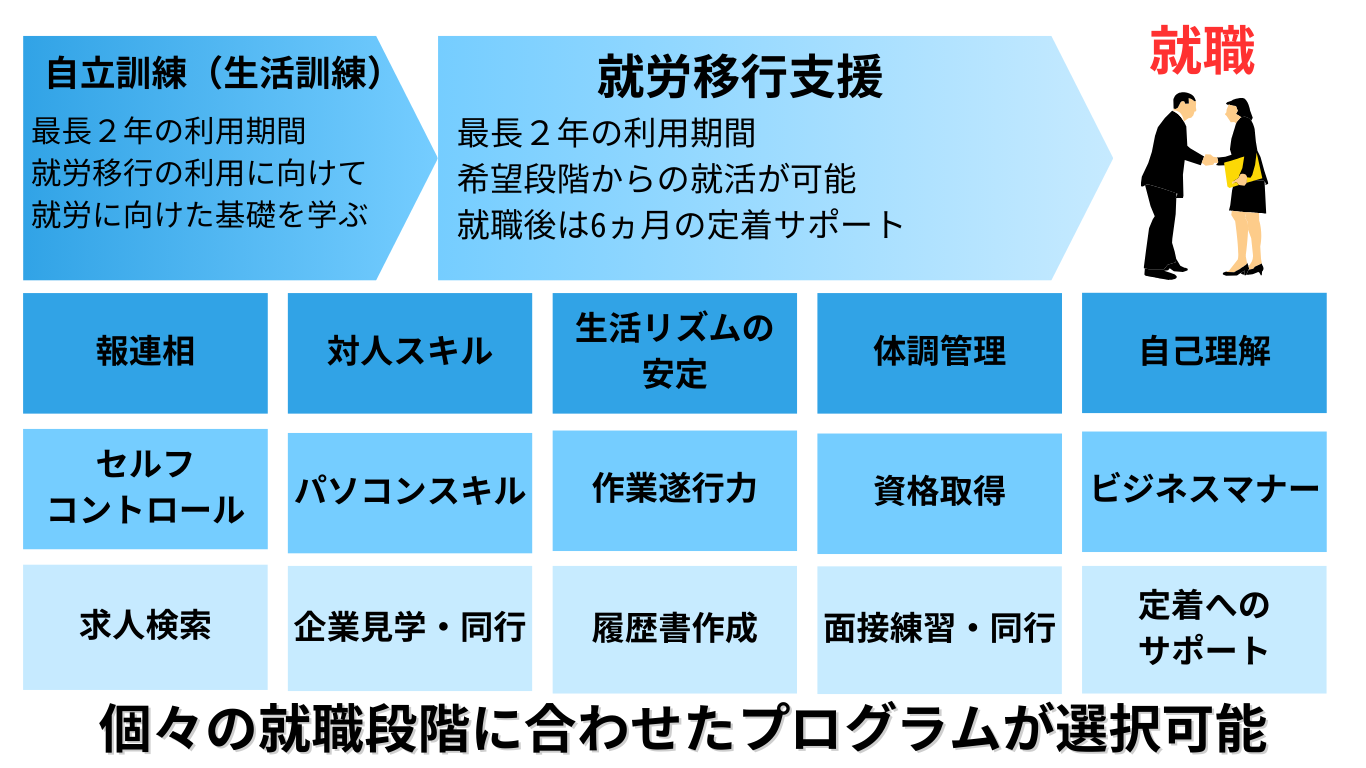 就労移行支援事業所アクセスジョブ静岡の選べるオーダーメイドプログラムについての説明。
自立訓練から就労移行支援へのステップアップや段階別のプログラム内容のご紹介。