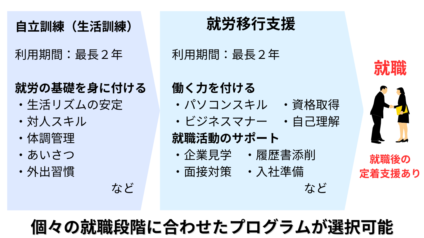 アクセスジョブ静岡の特徴の一つ、個別プログラムの紹介。