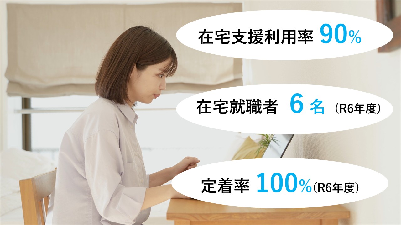 在宅訓練・就職に強い　在宅支援利用率90％　在宅就職者6名（R6年度）　定着率100％（R6年度）