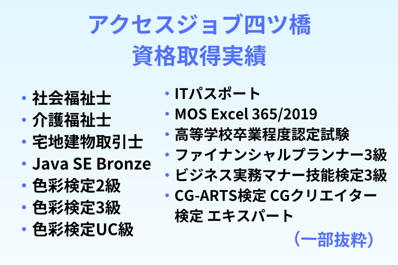 ・ITパスポート ・MOS Excel 365/2019 ・高等学校卒業程度認定試験 ・ファイナンシャルプランナー3級 ・ビジネス実務マナー技能検定3級 ・CG-ARTS検定 CGクリエイター 　検定 エキスパート ・社会福祉士 ・介護福祉士 ・宅地建物取引士 ・Java SE Bronze ・色彩検定2級 ・色彩検定3級 ・色彩検定UC級 