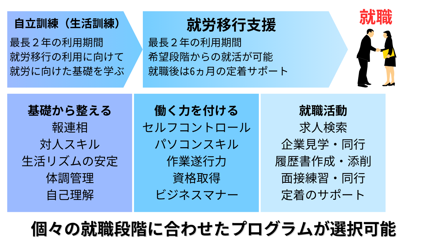 就職段階に合わせた個別支援プログラムをお選びいただけます。