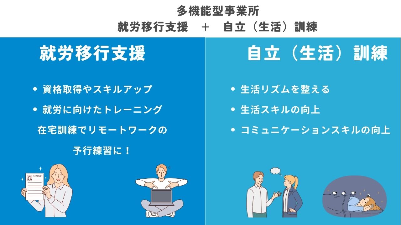 多機能型事業所　就労移行支援+自立（生活）訓練