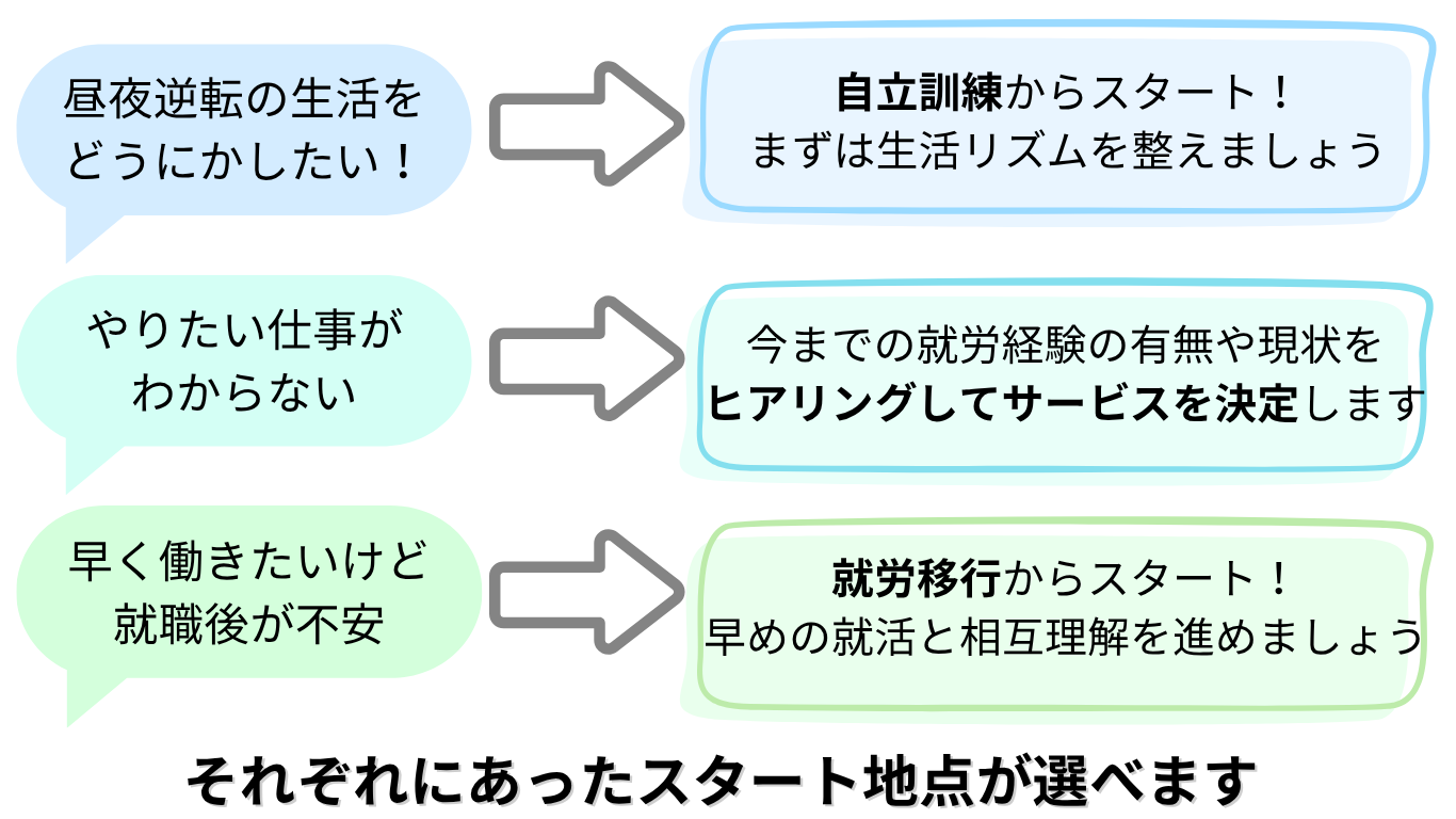 就労移行と自立訓練のスタート地点が選べます