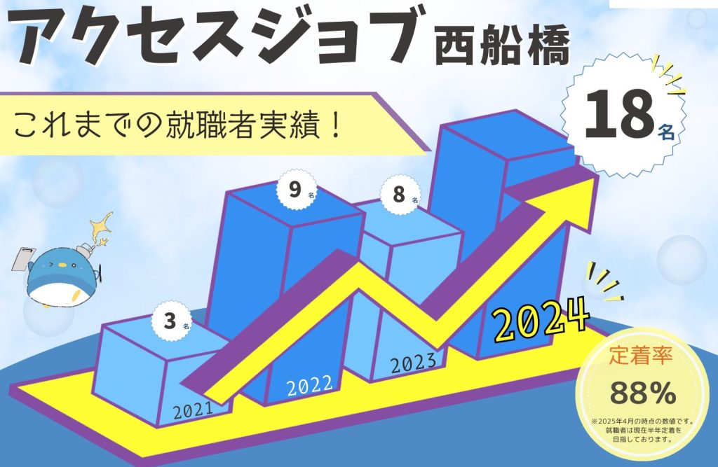 就職実績 過去最多 千葉県 東京 60代、50代、40代就職できて活躍
