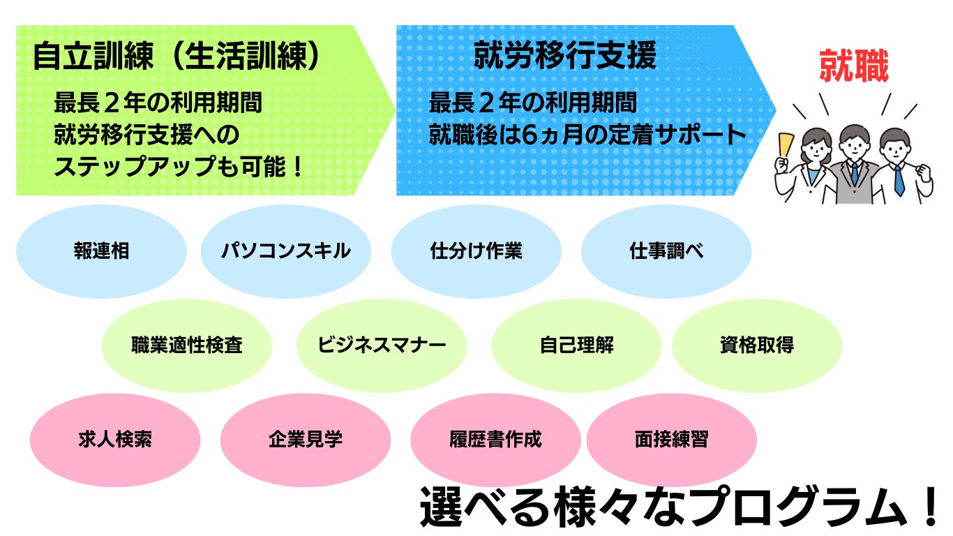 就労移行支援事業所アクセスジョブ静岡の選べるオーダーメイドプログラムについての説明