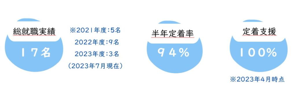 定着支援を実施