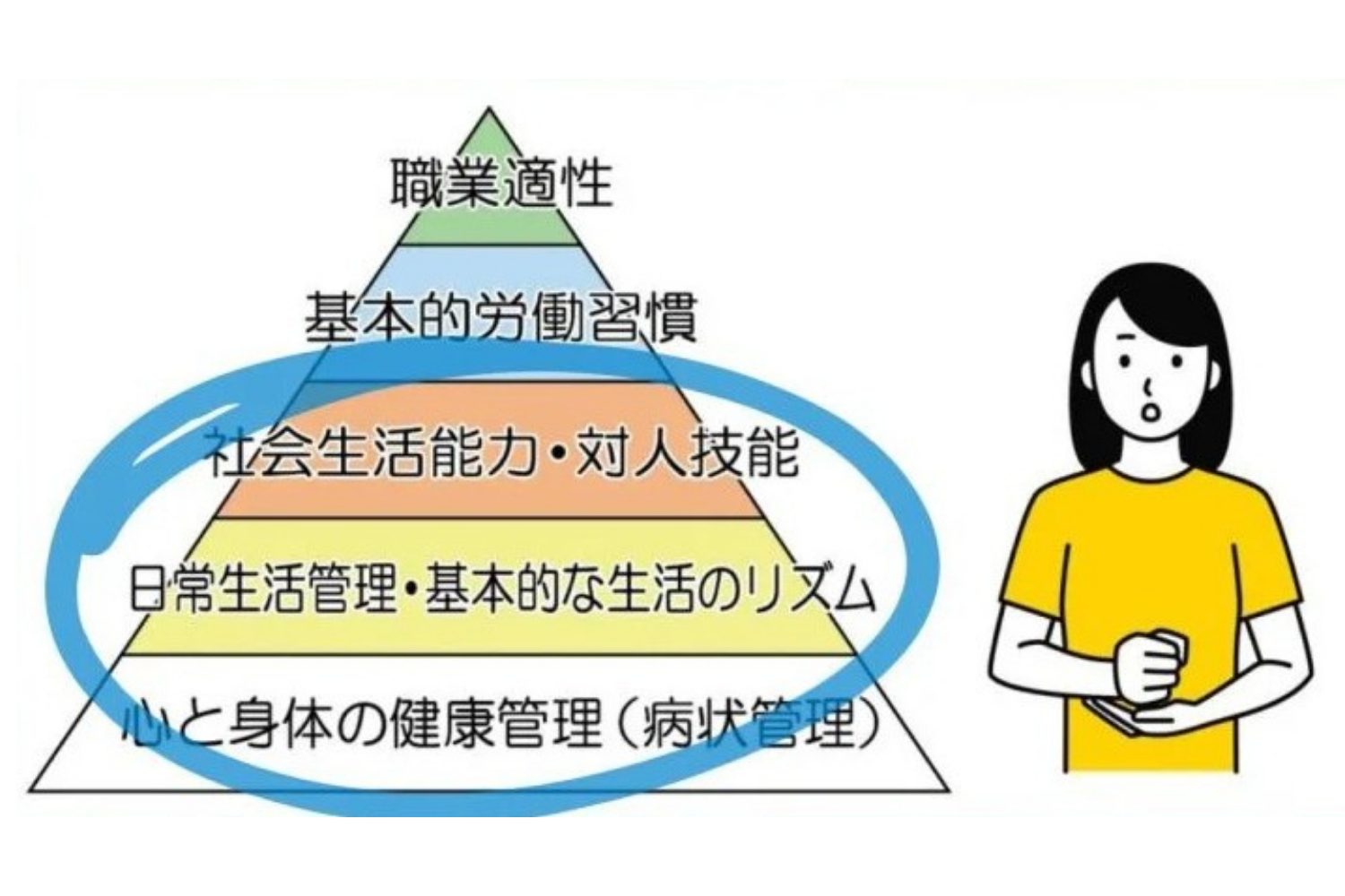 自立訓練について生活リズムを整える大切さを示すイラスト