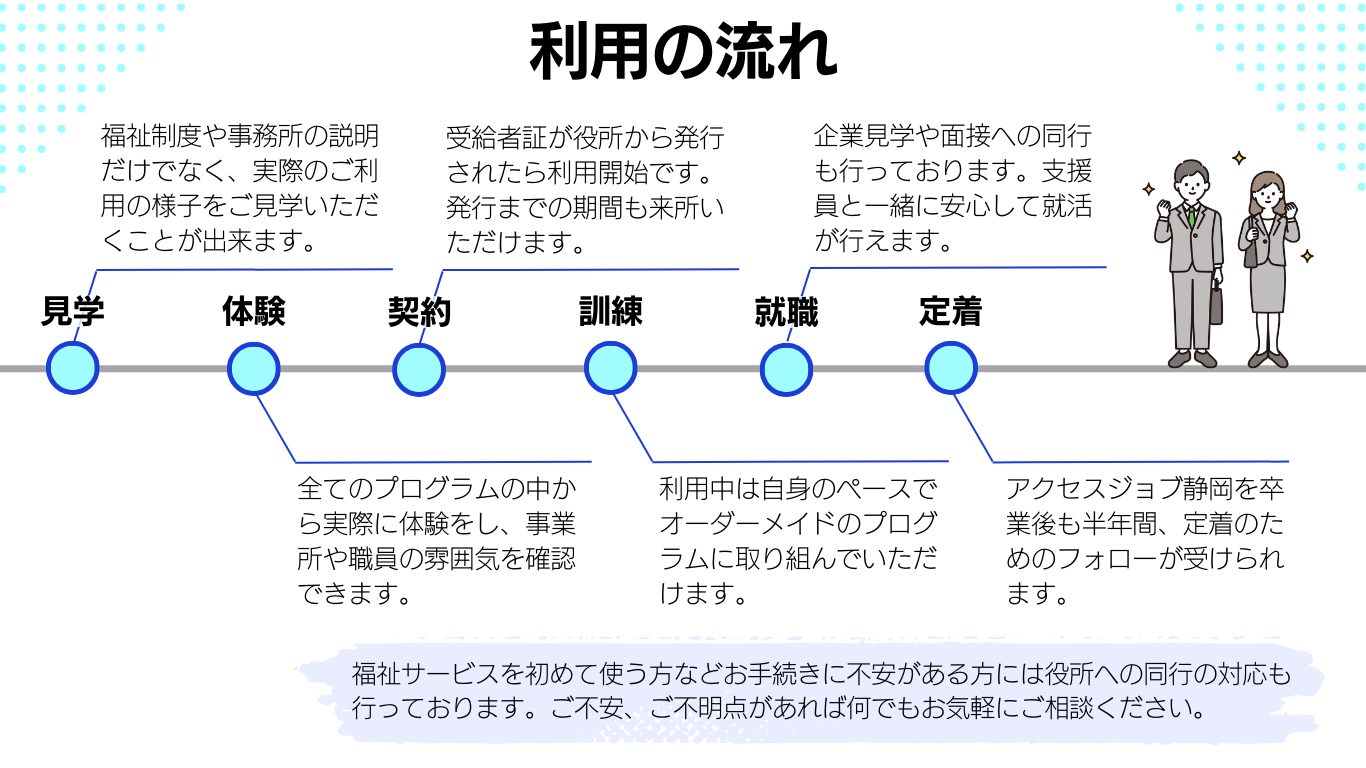 アクセスジョブ静岡の利用から就職までの流れのご説明