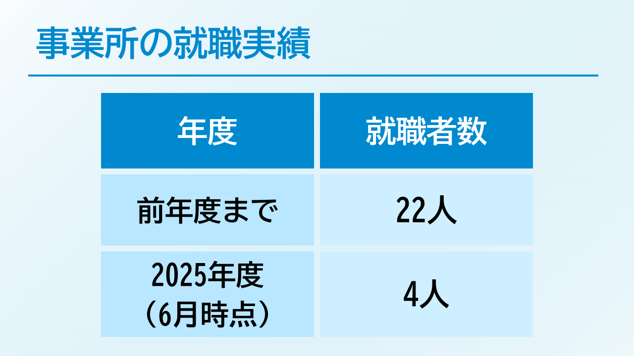 アクセスジョブ浜松田町最新の就職実績