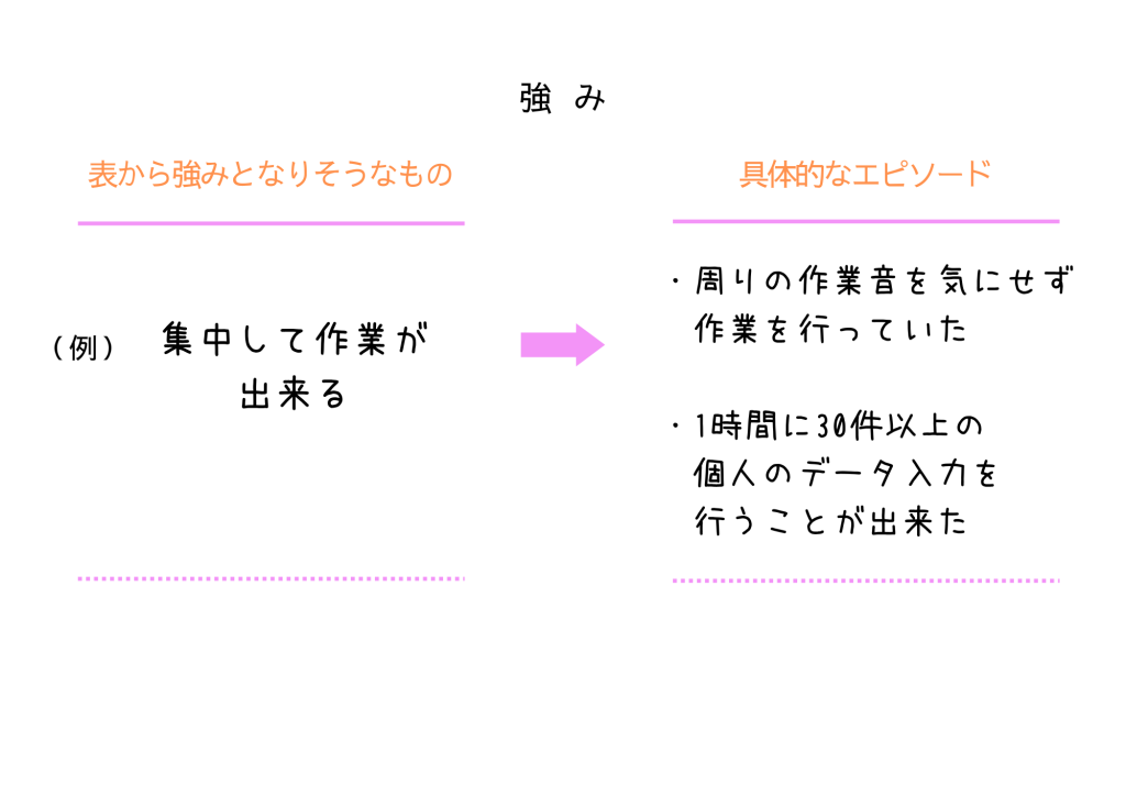 精神疾患　双極性障害　睡眠障害　不安障害　強迫神経症　強迫性障害　躁鬱　うつ　統合失調症　精神疾患　障害者雇用　求人　障害雇用　オープン　クローズ就労　障害雇用　アルバイト　パート　発達障害　ADHD　ASD　LD　社会適応　仕事　向いている　知的障害　仕事　福祉　就労移行支援　就活　強み