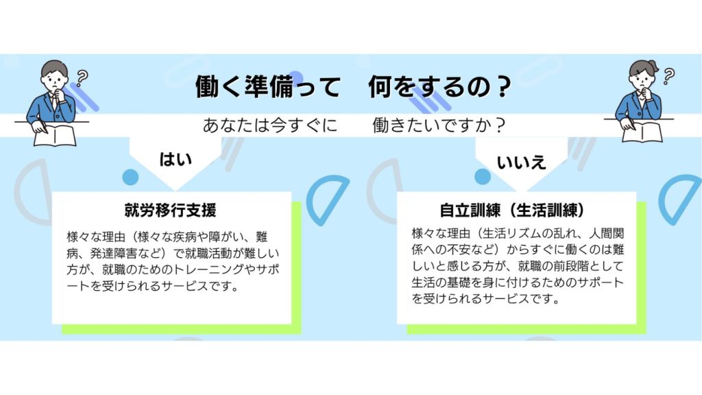 働く準備（就労移行支援・自立訓練）について説明する図