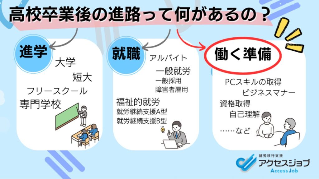 高校卒業後の三つの進路（進学・就職・働く準備）についての図。