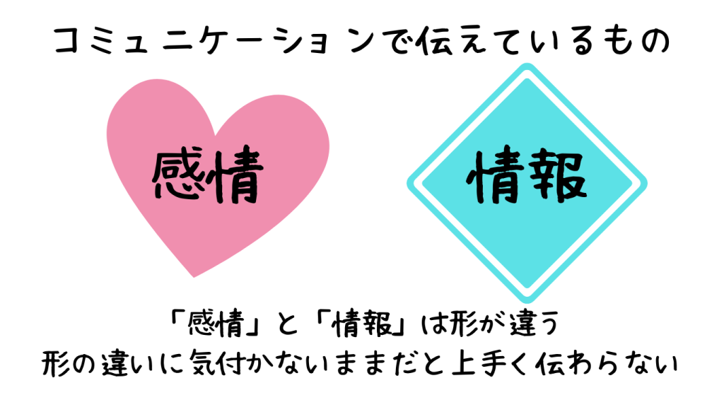 コミュニケーションで伝えている感情と情報の形の違い