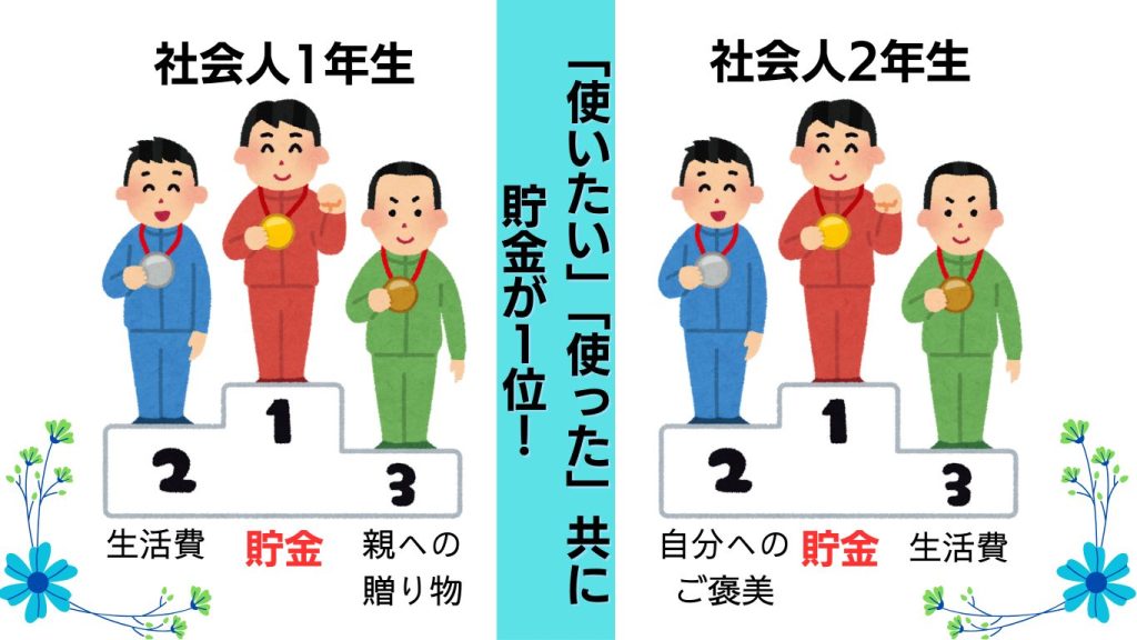 初任給を何に使いたいか、使ったかの調査結果