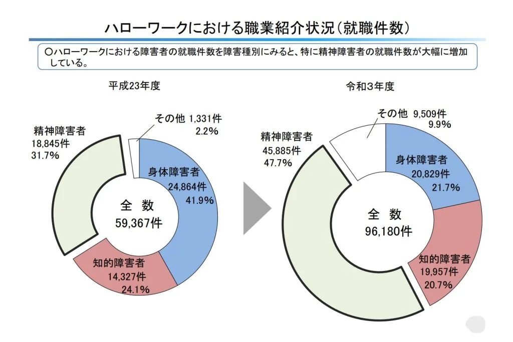 ハローワークにおける職業紹介状況（就職件数）のグラフ
障害種別にみると、精神障害のかたの就職件数が大幅に増加しています。