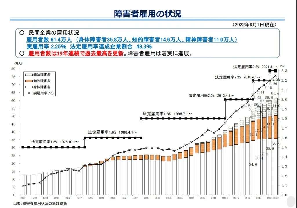 障害者雇用の状況