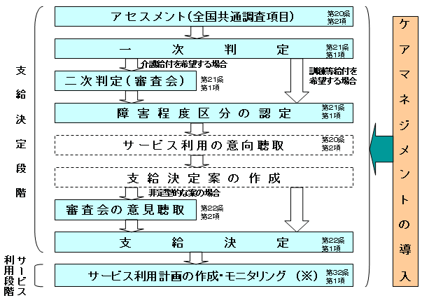 就労移行支援をご利用の際の手続きの例。障害福祉サービス受給者証発行までの図。