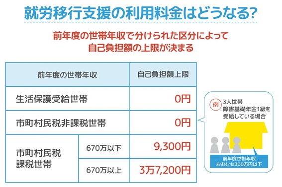 就労移行支援を利用する場合、サービスの利用料金が発生する図解。前年度の世帯年収（利用者本人と配偶者の前年度の所得）で分けられた4つの区分に応じて、自己負担額の上限が決まる