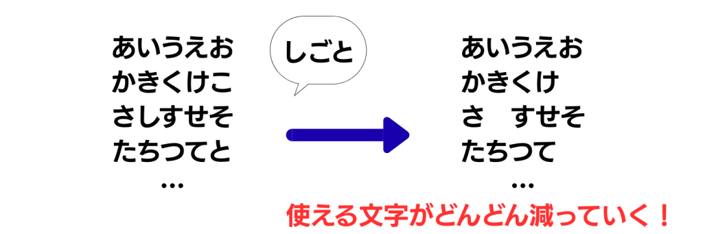 言葉つぶしゲームの説明
他の人が使った言葉は次回以降使えなくなり、回を増すごとに使える言葉が減っていきます