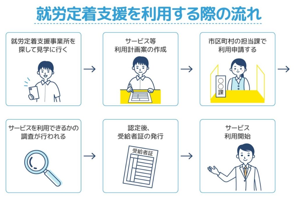 就労定着支援を利用する際の流れをフローにした図。市区町村の担当課でサービスを利用したい旨を伝え、利用申請を行う。