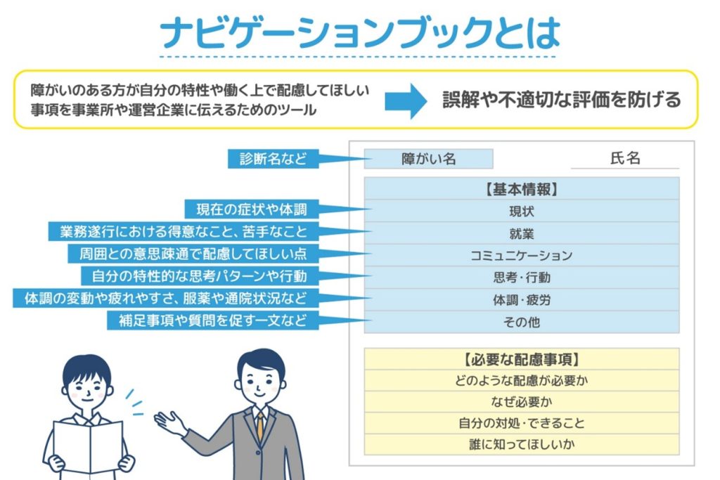 ナビゲーションブックは、障がいのある方が自分の特性や働く上で配慮してほしい事項を事業所や運営企業に伝えるためのツールです。
