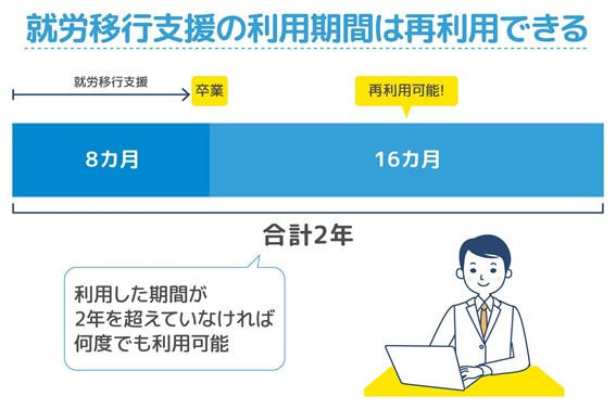 就労移行支援のは原則として、2年間から実際に利用した期間を差し引いて、サービスを再利用できます。利用したトータルの期間が2年を超えていなければ、何度でも利用可能です。