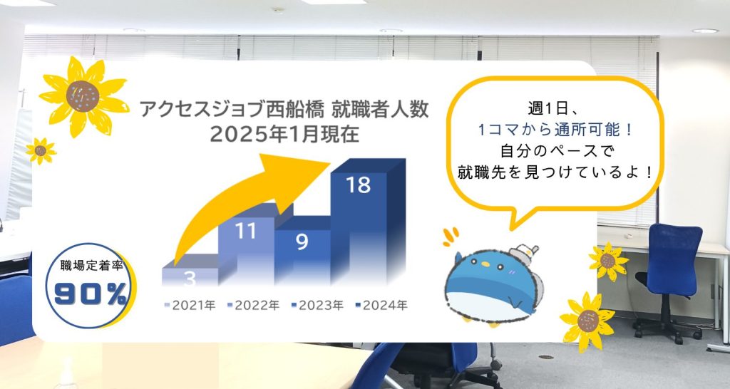 就労移行の訓練内容 利用者目線で、PC 資格取得 電話応対 ビジネスマナー ストレスコントロール 事務系に就くお仕事やそれ以外の多種多様なお仕事を目指せる。最近は在宅訓練にも力を入れ、孤立しない・資格取得のみではない訓練を提供！
おすすめ避暑地に渚の駅を紹介。障害者雇用のサテライトオフィスとは何か、就労移行のアクセスジョブ西船橋との関係、障害者雇用支援を知ることができる、おすすめ記事。