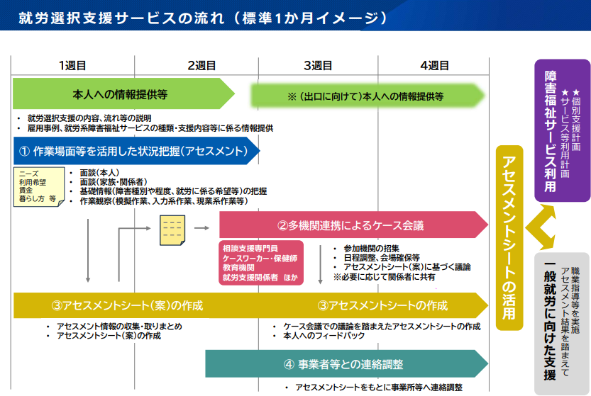 就労選択支援サービス利用の流れ（標準1か月）１，2週目でアセスメントの把握・案の作成。３．４週目で他機関とケース会議をアセスメントシートを活用し就労選択へ。