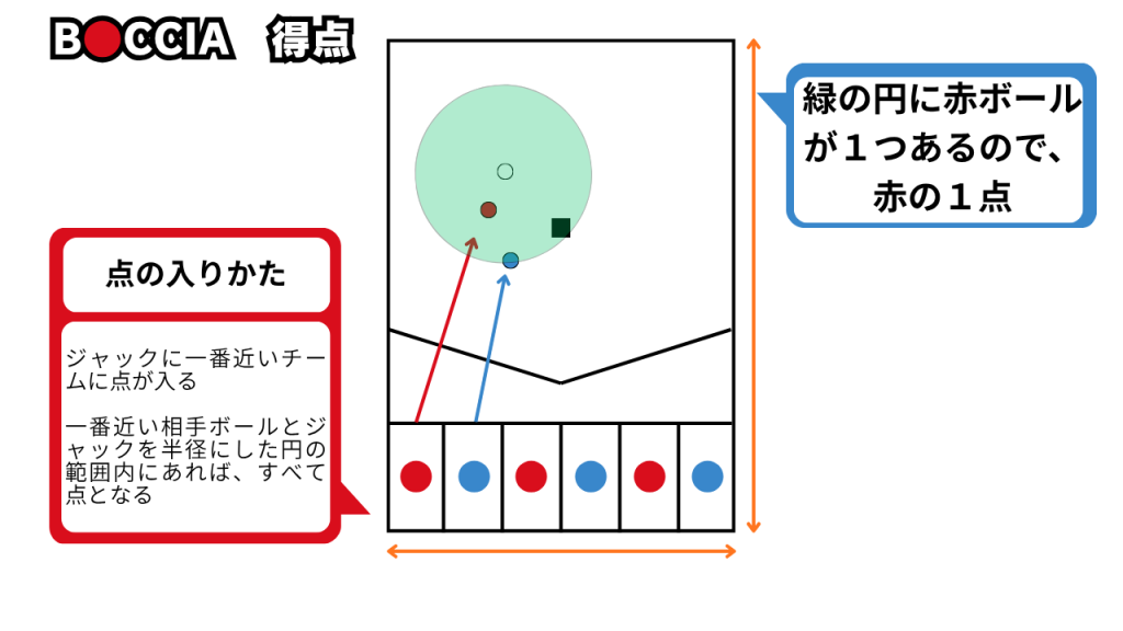 ボッチャの得点の入り方