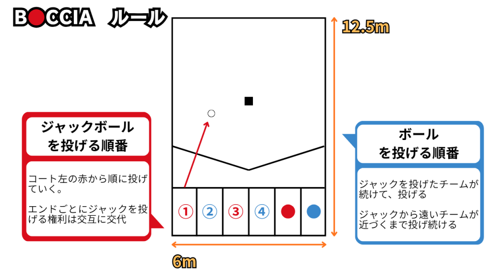 ボッチャのルールについて