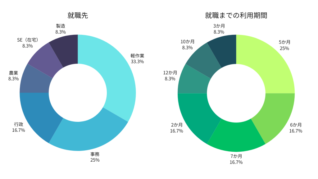アクセスジョブ静岡　2025年の就職者実績
就職先と利用期間